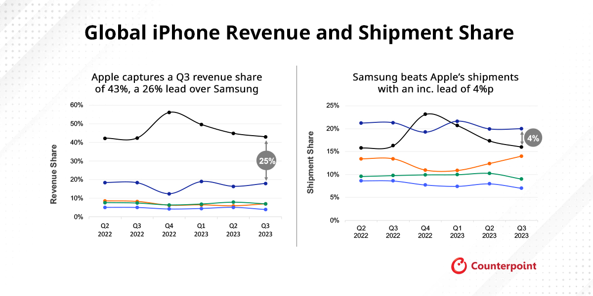 Charts showing the global iPhone revenue and shipment shares