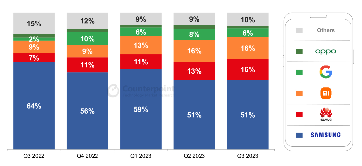 A chart showing Wireless Charging Smartphone Sales Share by Android Brand between Q3 2022 and Q3 2023