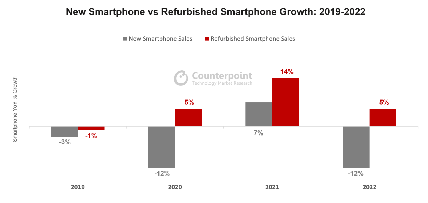 New Smartphone vs Refurbished Smartphone Growth 2019 2022