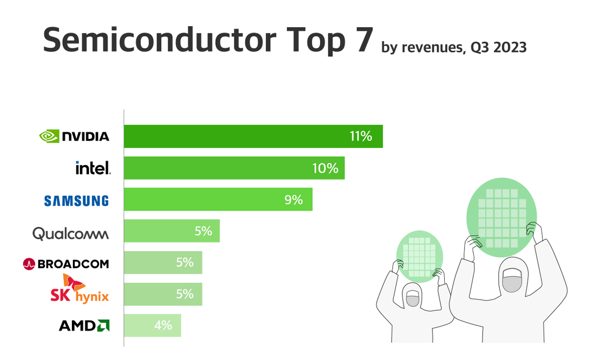 A chart showing the top 7 semiconductors by revenue in Q3 2023